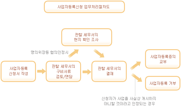 사업자등록 절차도